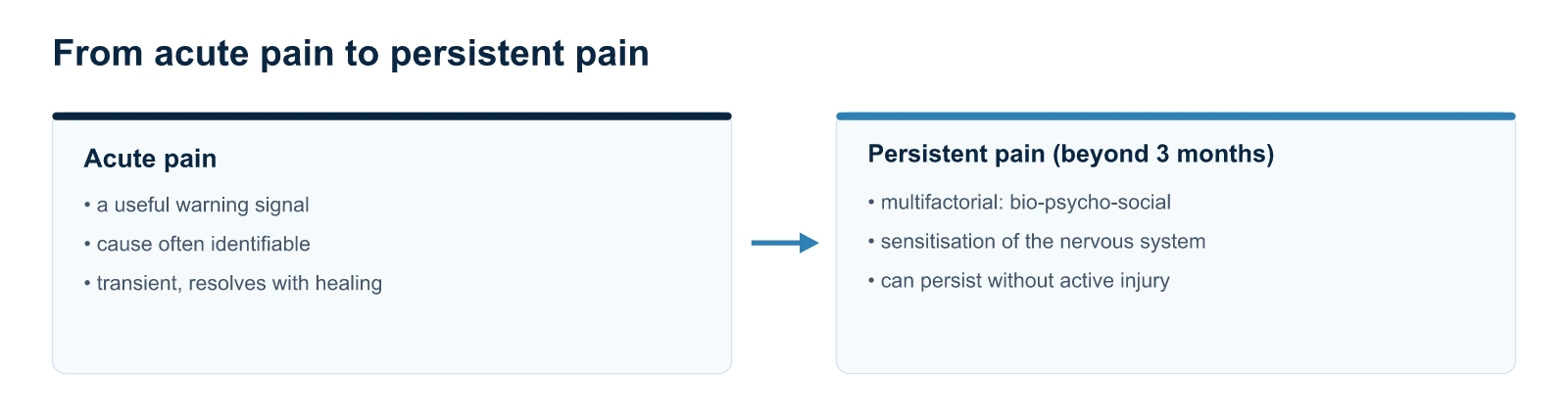 From acute pain to persistent pain beyond three months — osteopath Paris 16