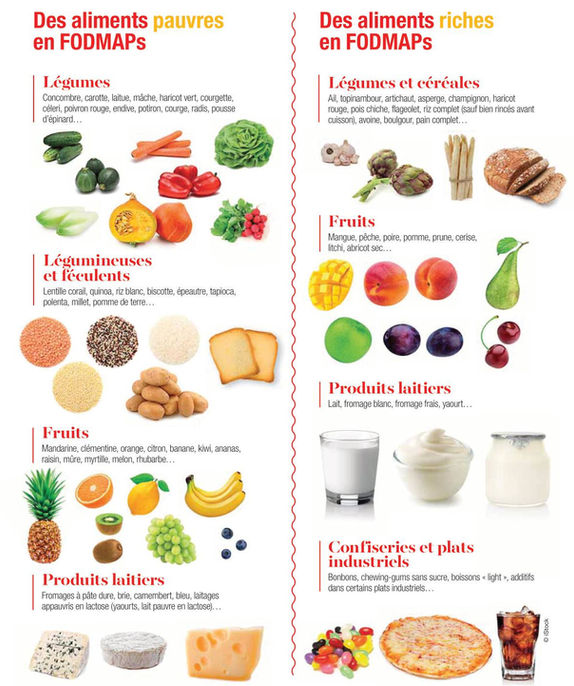 Liste des aliments FODMAP dans le syndrome de l'intestin irritable