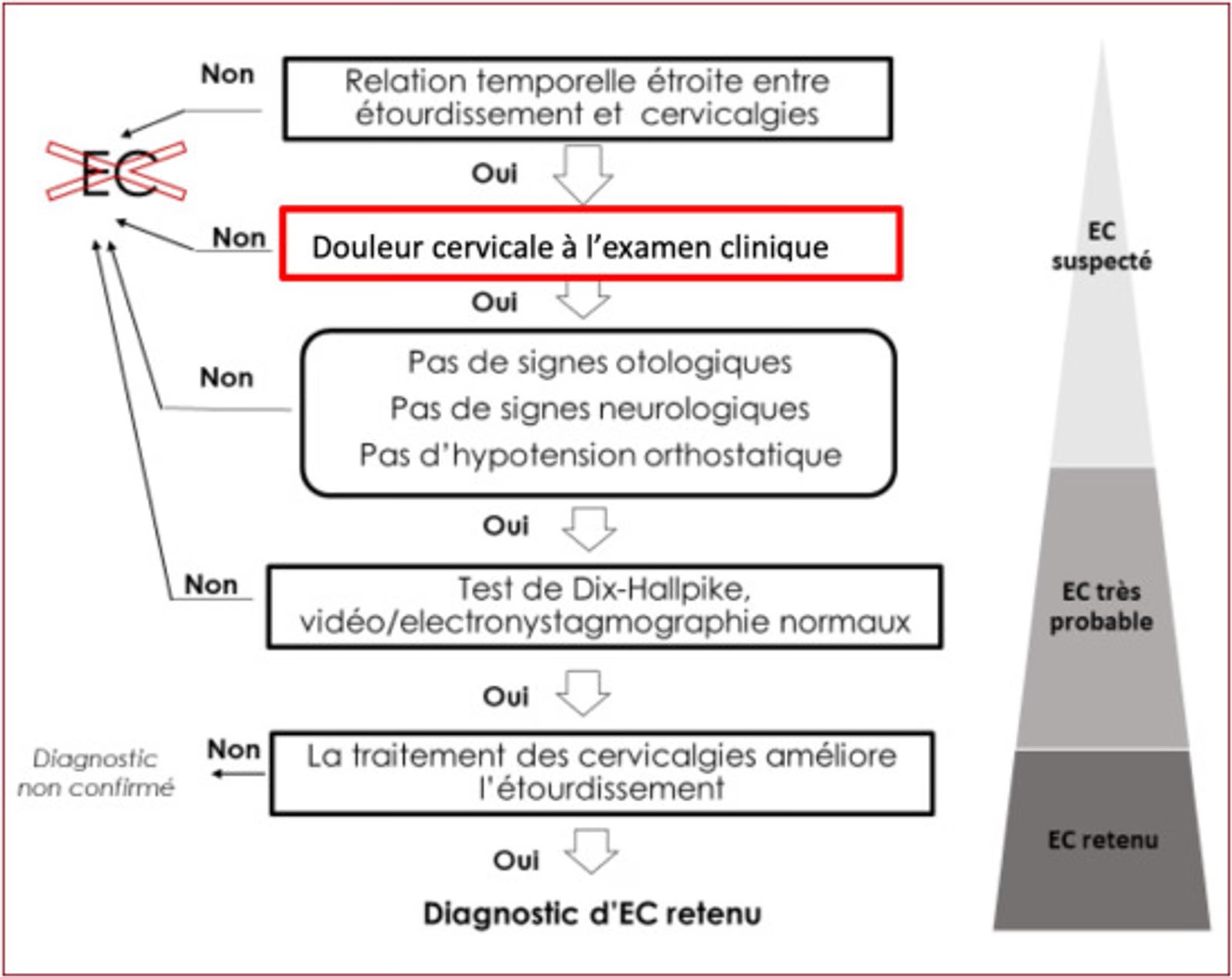 Diagnostic tree of cervicogenic dizziness by Charbel Kortbawi osteopath in Paris 16
