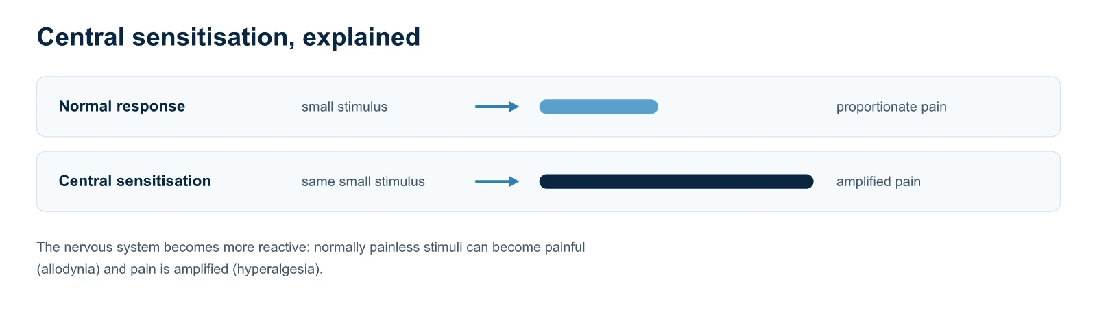 Central sensitisation: the same stimulus produces amplified pain — osteopath Paris 16