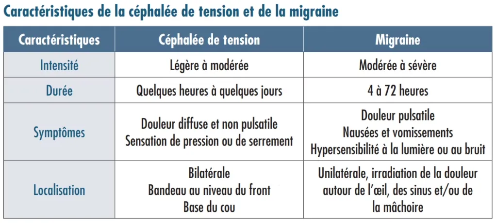 Caractéristiques de la céphalée de tension comparée à la migraine