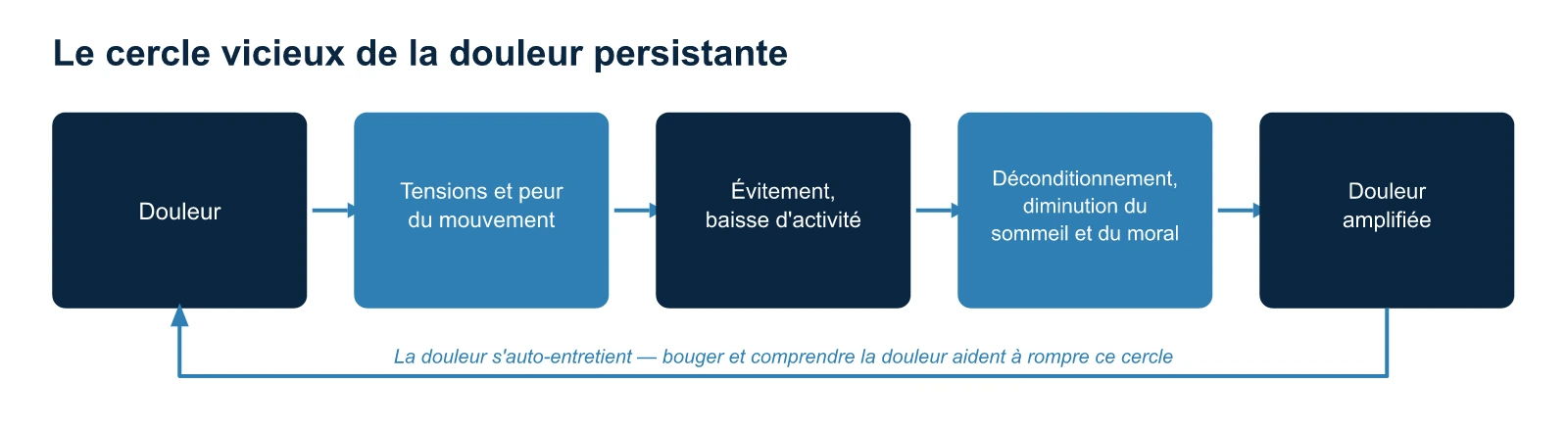 Cercle vicieux de la douleur persistante : douleur, tensions, évitement, déconditionnement, douleur amplifiée — ostéopathe Paris 16