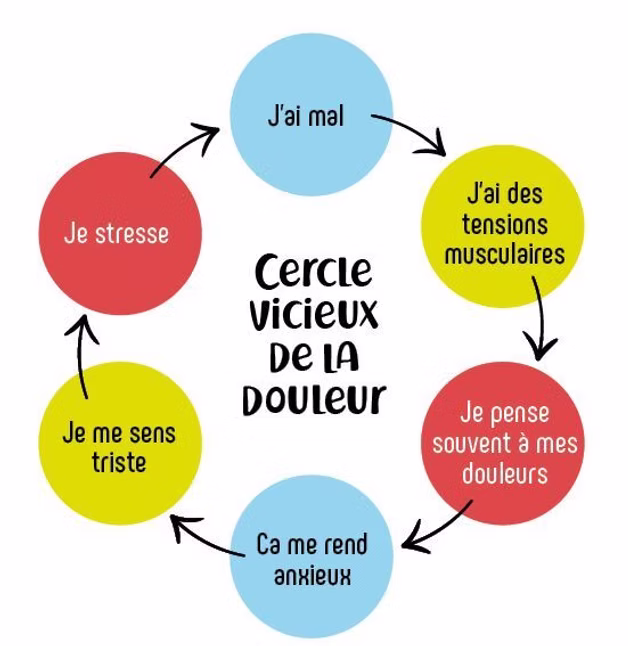 Cercle vicieux de la douleur chronique