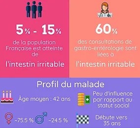 Épidémiologie du syndrome de l'intestin irritable