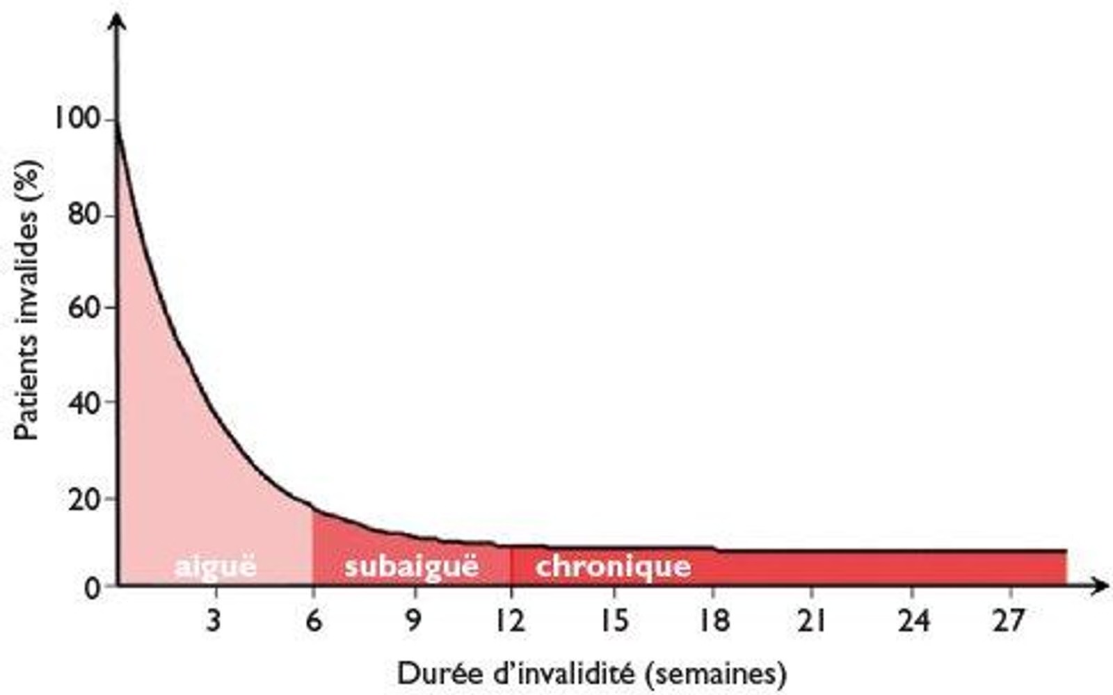 Evolution des lombalgies dans le temps