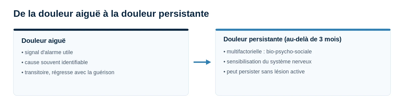 De la douleur aiguë à la douleur persistante au-delà de trois mois — ostéopathe Paris 16