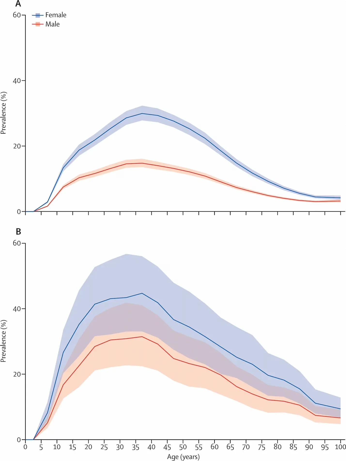 Global prevalence of migraine and tension-type headache by age and sex (2016)