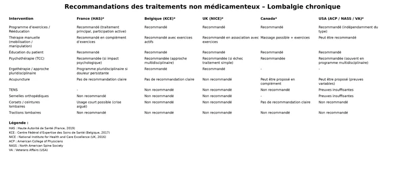 Recommendations for non-pharmacological treatments of chronic low back pain