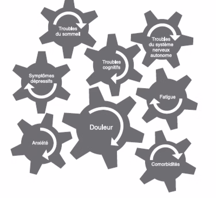 Symptômes de la fibromyalgie