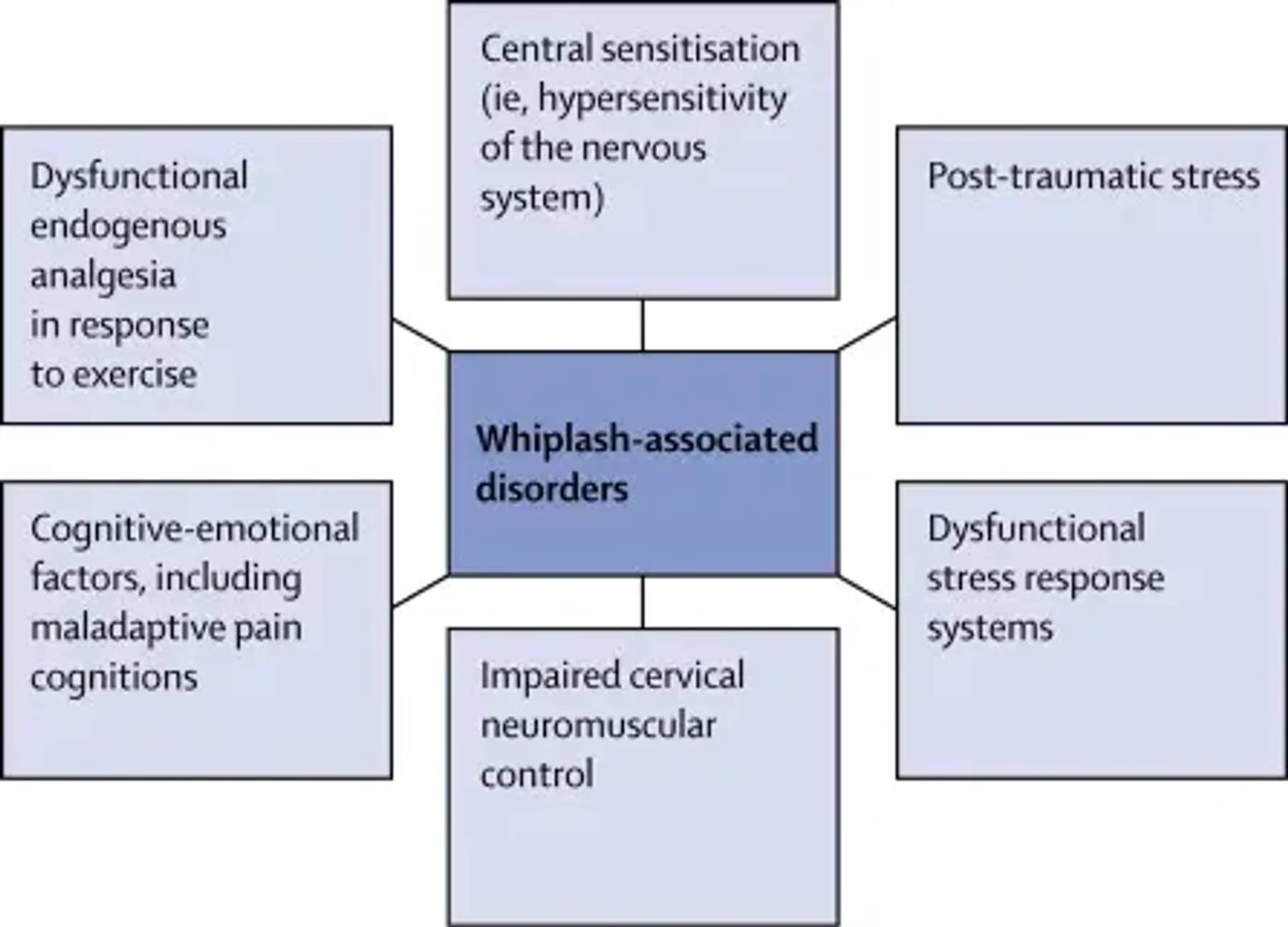 Troubles associés au whiplash par Charbel Kortbawi, ostéopathe Paris 16.