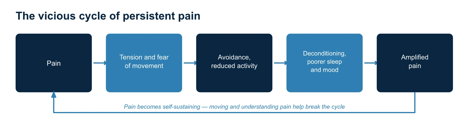 The vicious cycle of persistent pain: pain, tension, avoidance, deconditioning, amplified pain — osteopath Paris 16